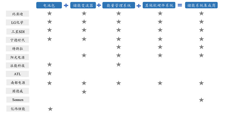 電化學儲能市場吸引產業鏈各方公司參與其中