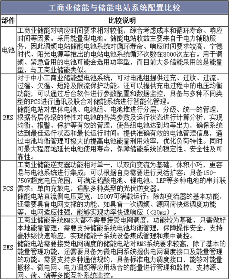 工商業儲能與儲能電站系統配置比較