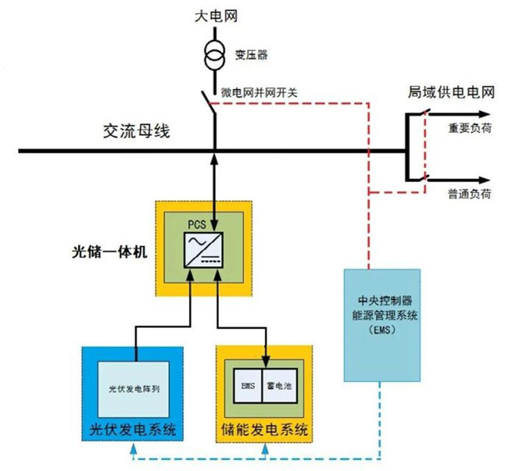 采用光儲一體機的直流耦合工商業儲能系統