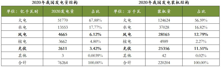 2020年我國(guó)發(fā)電量和發(fā)電裝機(jī)結(jié)構(gòu)