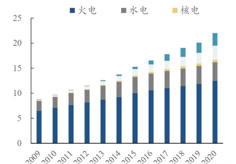 2009-2020年中國(guó)各類發(fā)電裝機(jī)總量（單位/億千萬(wàn)）